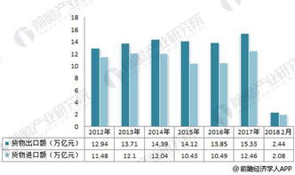 2018年对外贸易行业现状分析 全球经济复苏与科技研发的双轮驱动