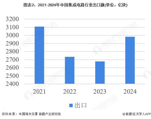 2025年中国集成电路行业进出口分析 高端芯片依赖进口与技术研发挑战